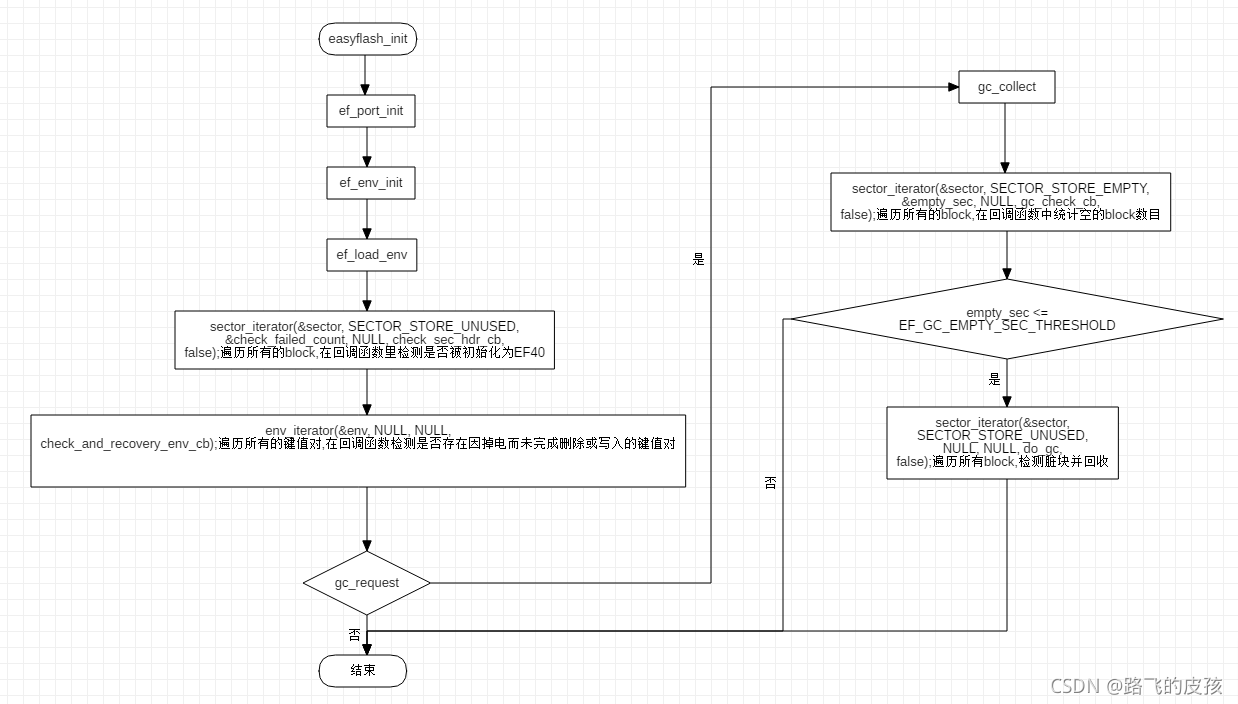 1. esayflash初始化流程