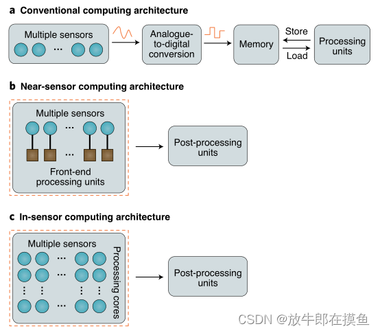 传统传感网络、近传感器计算、传感器内计算网络结构图