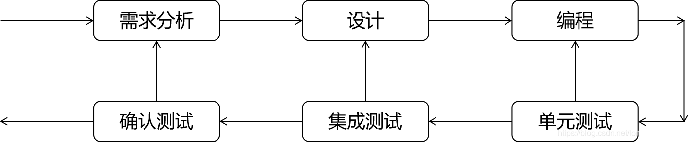 测试与开发过程的关系