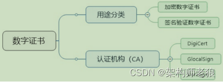 数字证书