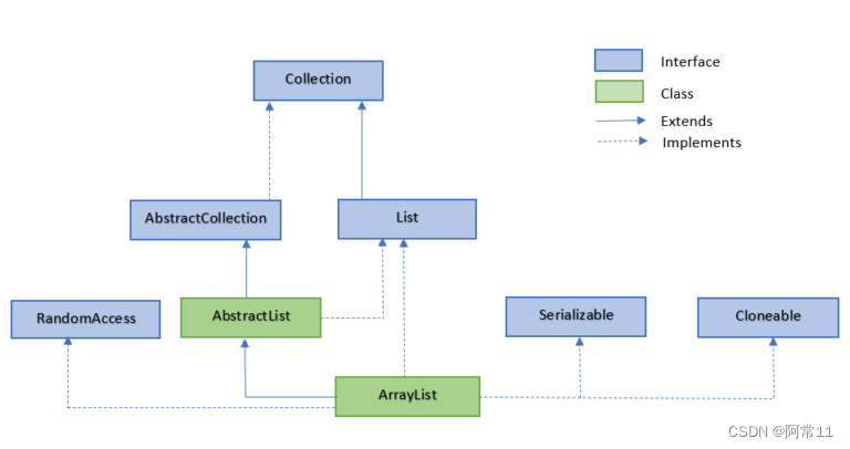 ArrayList类相关图（来自于菜鸟教程）