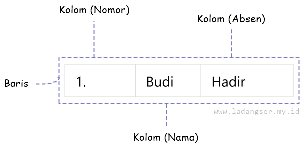 Contoh Baris dan Kolom pada Tabel