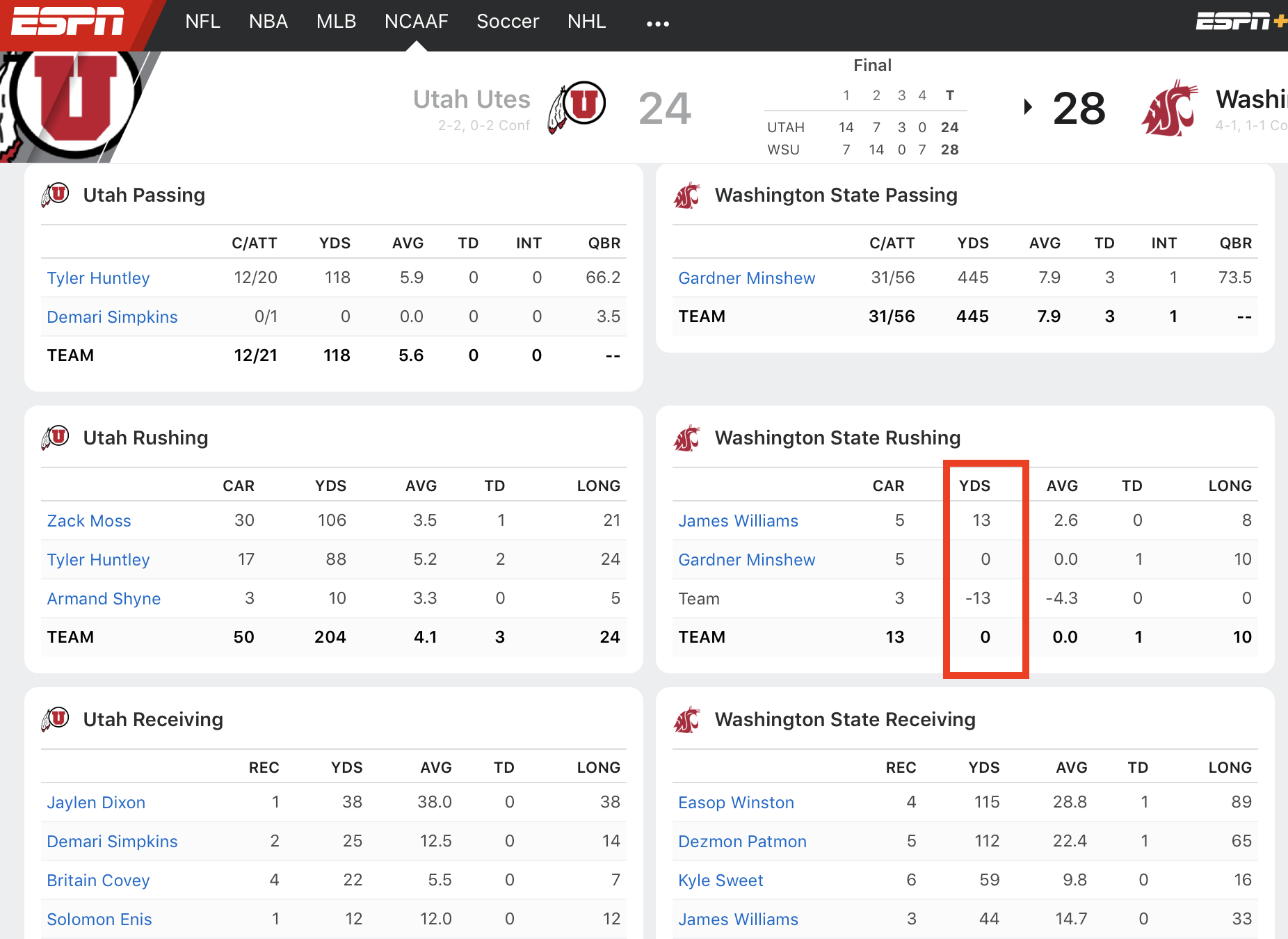 Football Games with Crazy Box Scores - Football - Surly Horns