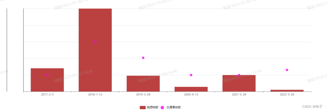 可以看到左边两个y轴都是没有刻度的