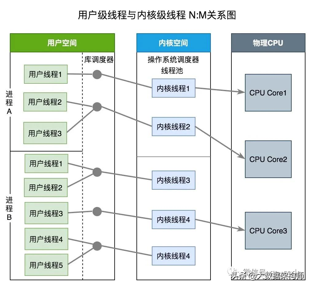 终于明白：有了线程，为什么还要有协程？