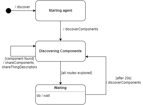 State diagram - discoverComponentsAgent