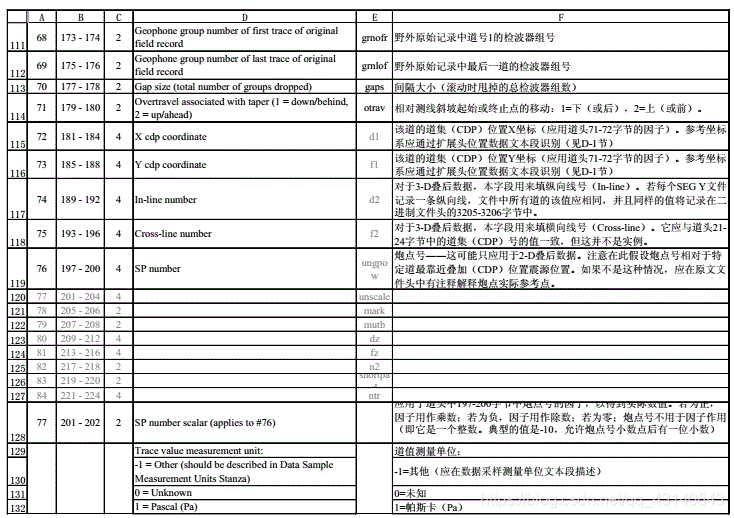 111-132字节