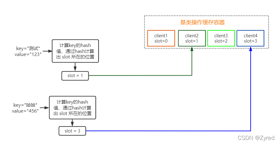 图解 MultiRedis
