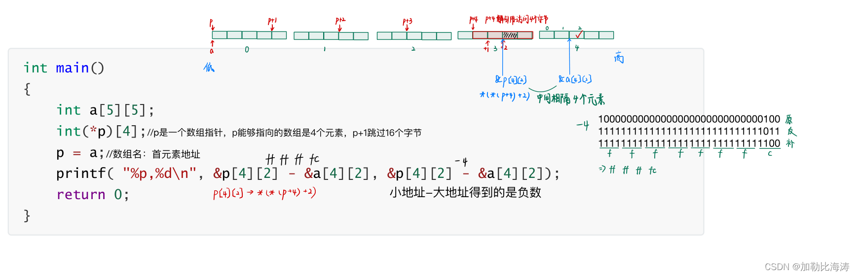[外链图片转存失败,源站可能有防盗链机制,建议将图片保存下来直接上传(img-ZwVYTQVX-1645607593220)(E:博客C语言专区C语言进阶版本指针进阶指针进阶.assets1645607166760.png)]