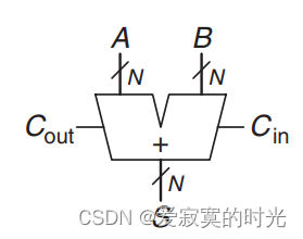 进位链加法器