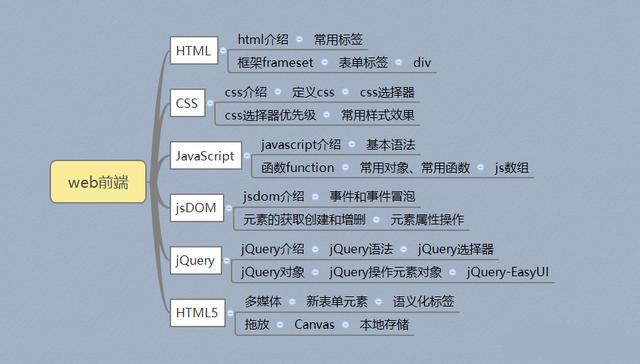 2019年Java最新学习路线