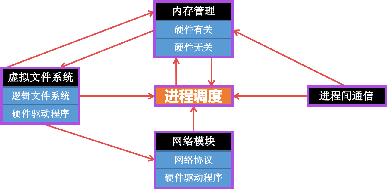 Linux内核五大主要子系统