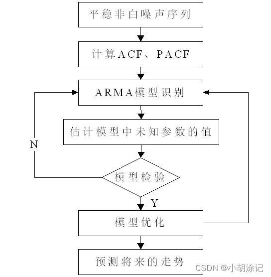 平稳时间序列建模步骤