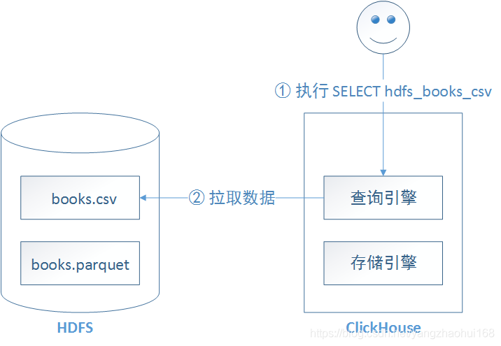 在ClickHouse直接查询HDFS的数据