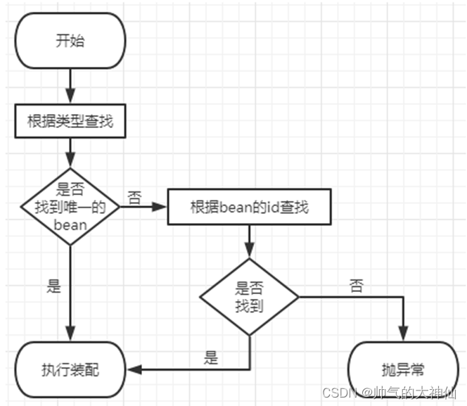 Spring自动装配