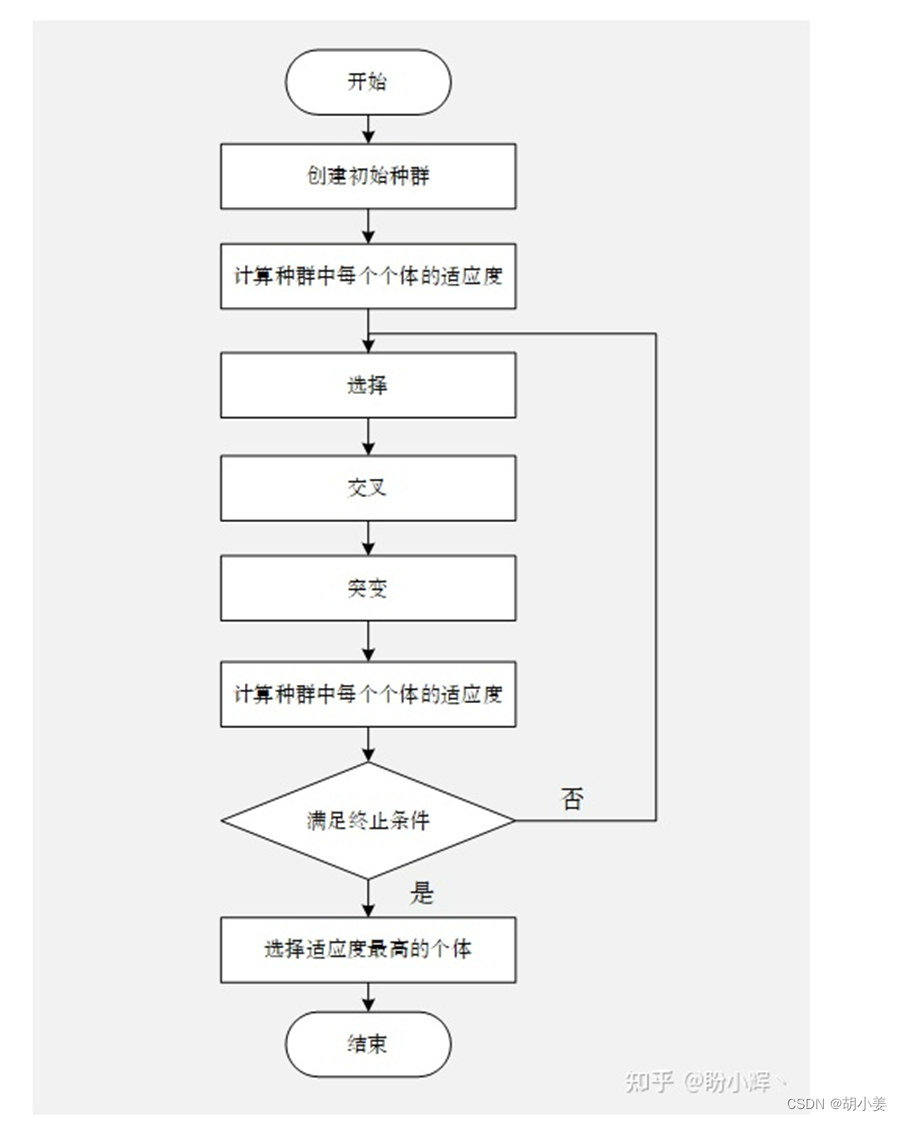 基本遗传算法流程