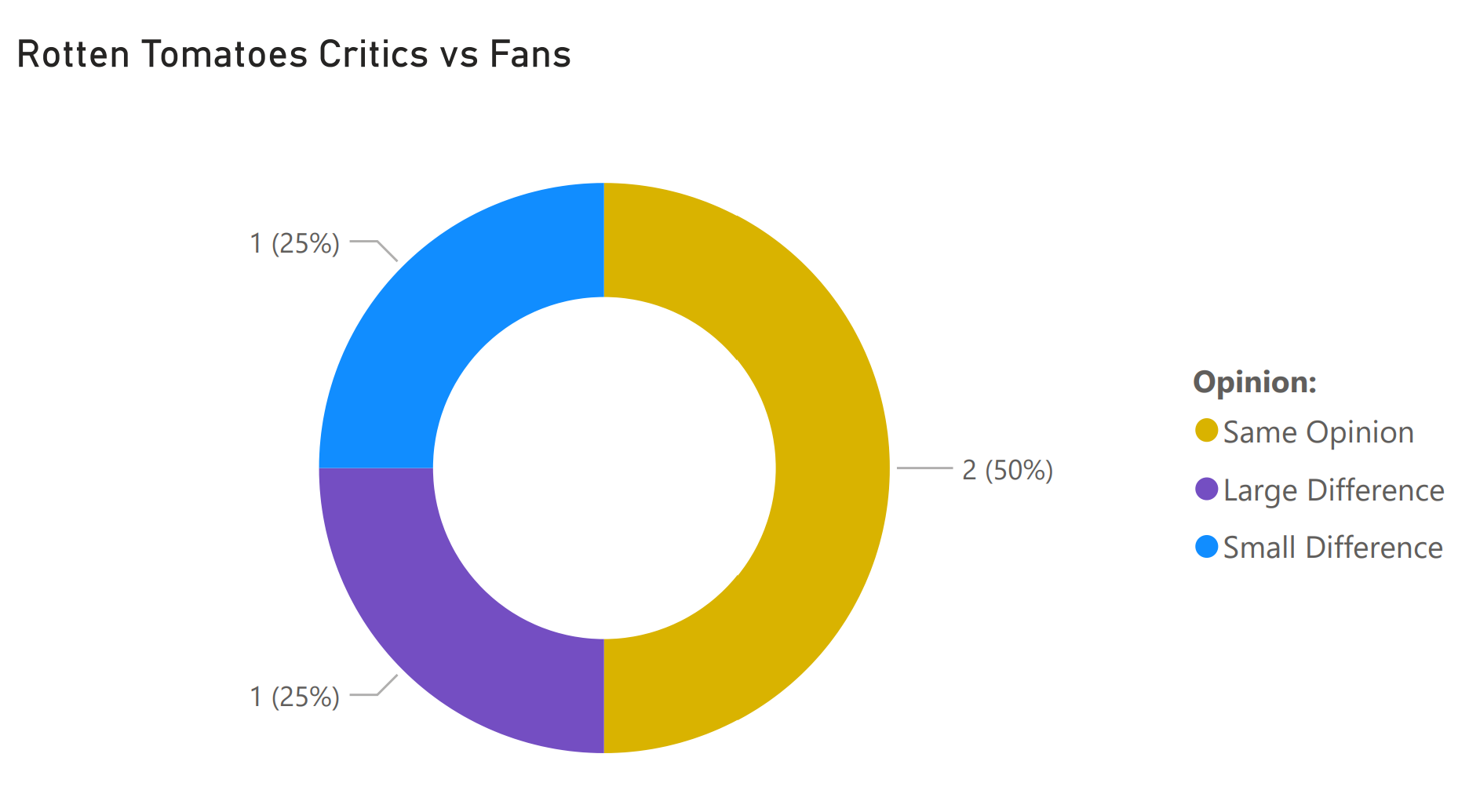 fans vs critics december 11 2020