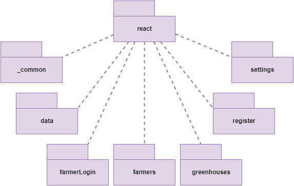 Diagramma dei package - react