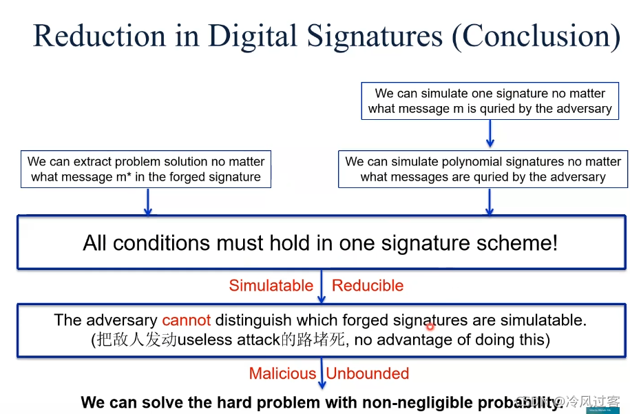 Reduction in Digital Signatures