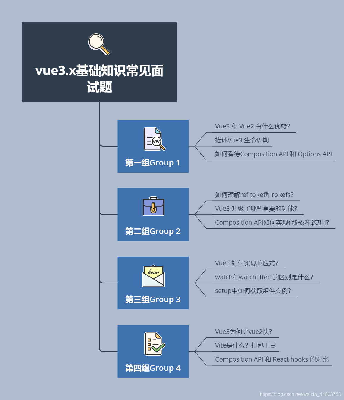 vue3.x基础知识面试题整理