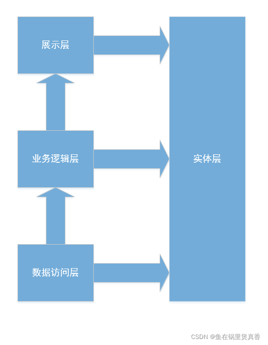 三层之间的依赖关系