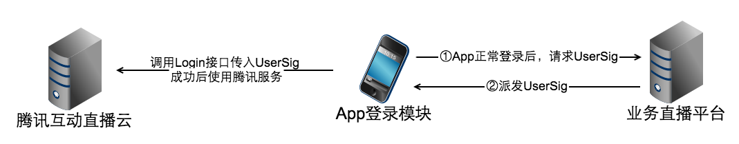 图示：派发UserSig流程