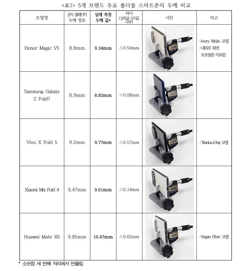 [情報] 各品牌摺疊機厚度實測