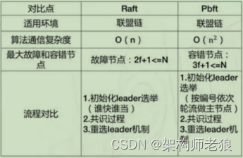 PBFT VS RAFT