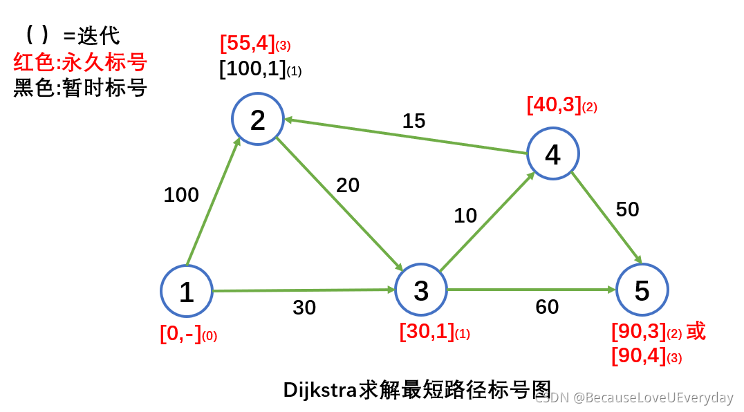 迭代3