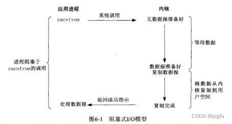 Unix阻塞式I/O模型